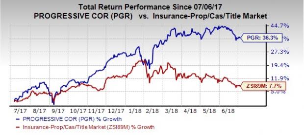 Shares of Progressive (PGR) surge 36% in a year, backed by solid fundamentals and initiatives to ramp up growth.