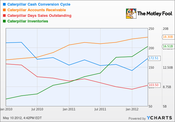 CAT Cash Conversion Cycle Chart