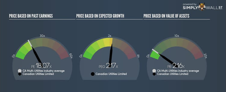 TSX:CU PE PEG Gauge Oct 3rd 17