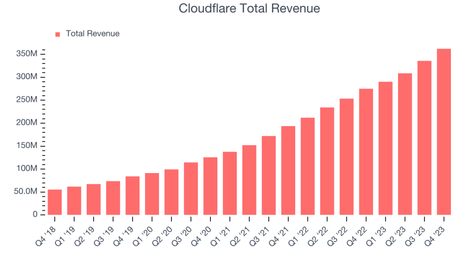 Cloudflare Total Revenue