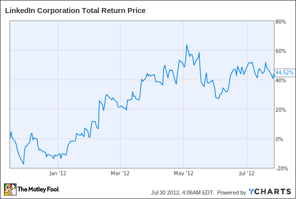 LNKD Total Return Price Chart