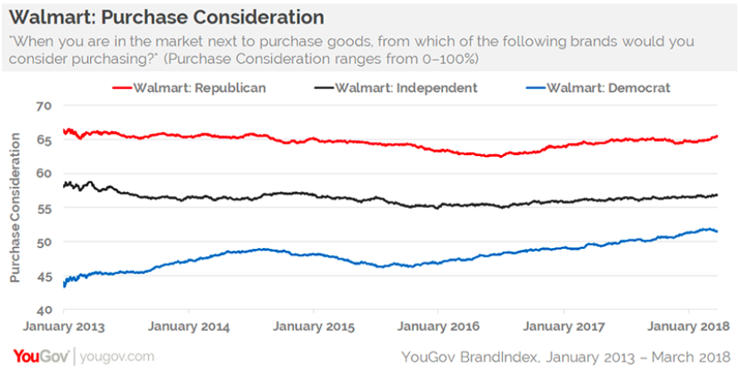 Democrat shoppers are more likely to make a purchase at Walmart today compared to five years ago (Source: YouGov BrandIndex).