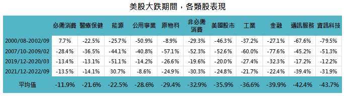 資料來源：Bloomberg，「鉅亨買基金」整理，採標普500類股指數，資料期間為1990至2023年。此資料僅為歷史數據模擬回測，不為未來投資獲利之保證，在不同指數走勢、比重與期間下，可能得到不同數據結果。投資人因不同時間進場，將有不同之投資績效，過去之績效亦不代表未來績效之保證。