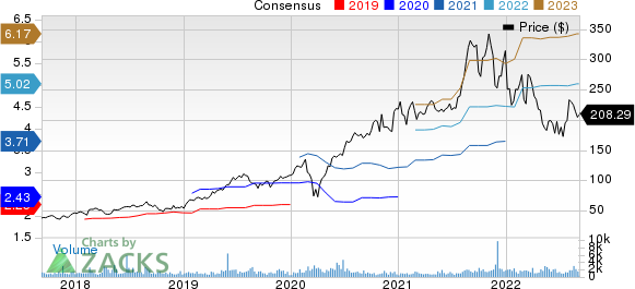 Globant S.A. Price and Consensus