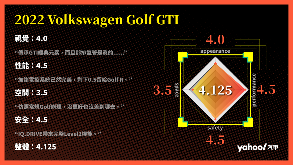 2022 Volkswagen Golf GTI試駕體驗，電控加身延續傳奇血脈！