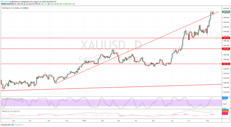 XAUUSD daily chart August 12