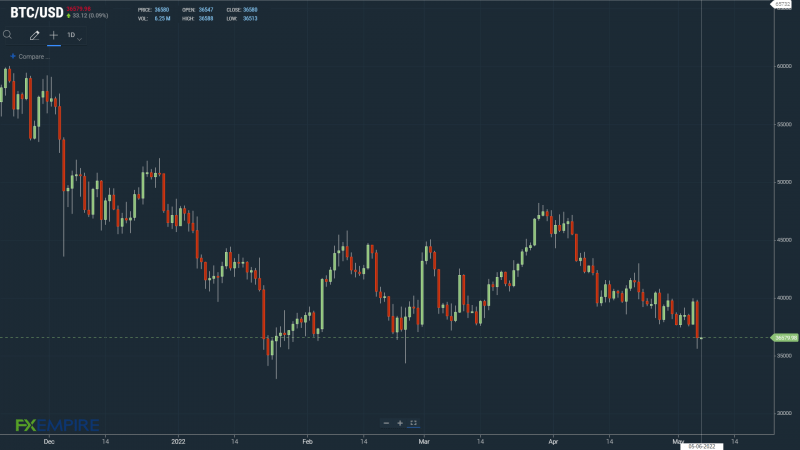 BTC faces the prospect of a fourth consecutive day in the red.