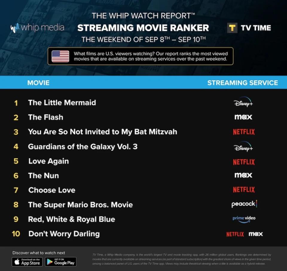 Top streaming movies, Sept. 8-10, 2023, U.S. (Whip Media)