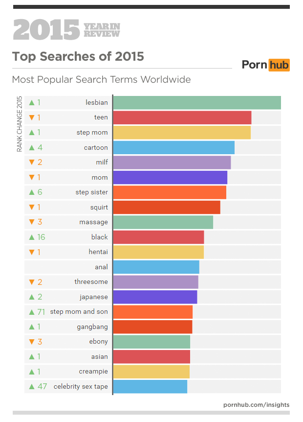 This Is the Top Porn Search Term of 2015 — and Here's What It Can Tell Us