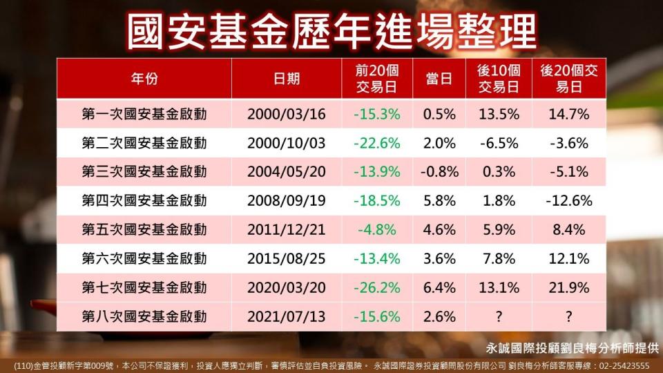 國安基金歷次進場表現整理。（圖／永誠投顧提供）