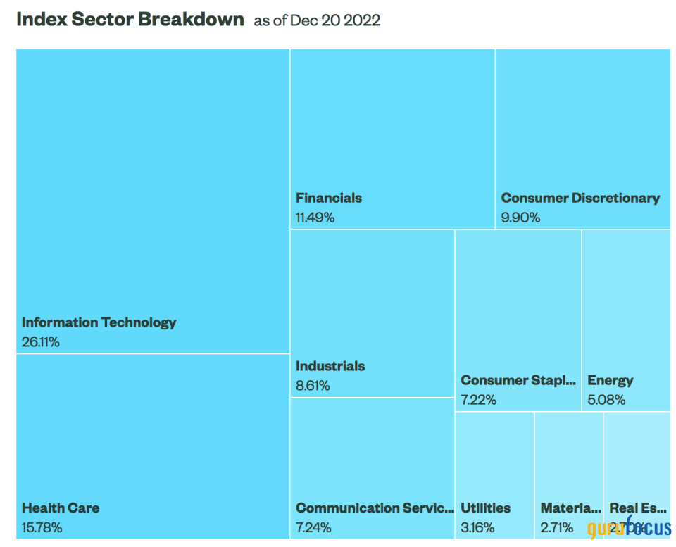 S&P 500: What to Expect in 2023