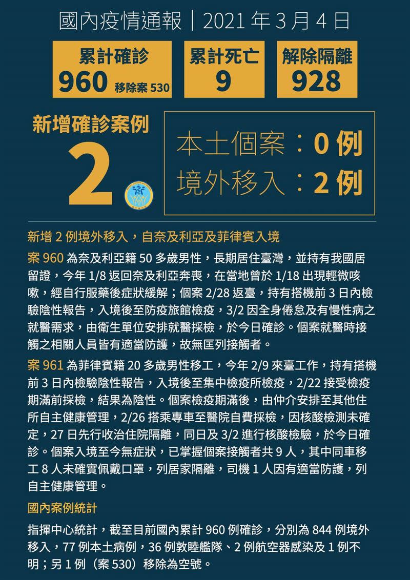 國內累計960例確診。（圖／中央流行疫情指揮中心提供）