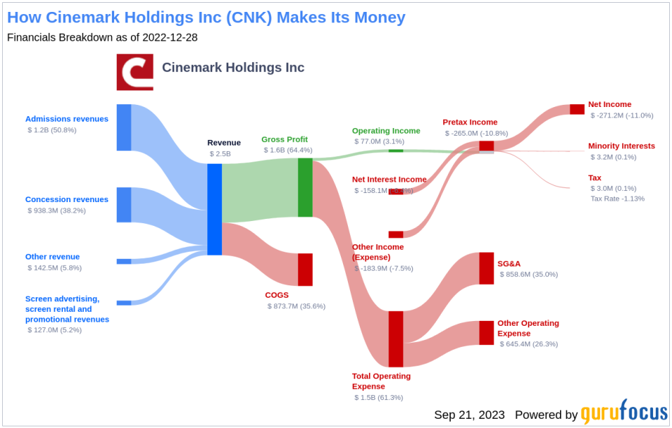 Unveiling Cinemark Holdings (CNK)'s Value: Is It Really Priced Right? A Comprehensive Guide