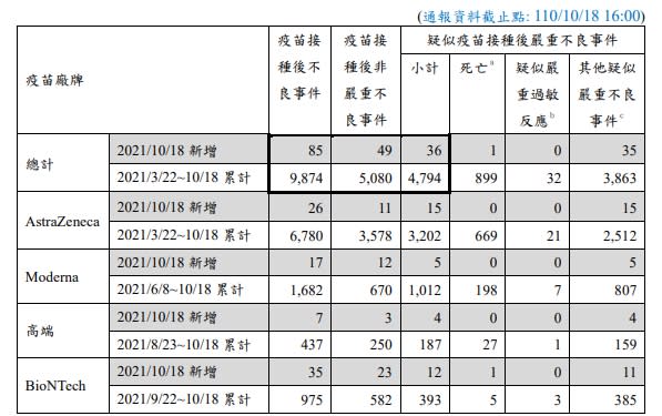 昨日疑似疫苗接種後嚴重不良事件新增36例，其中死亡1例。   圖：指揮中心／提供