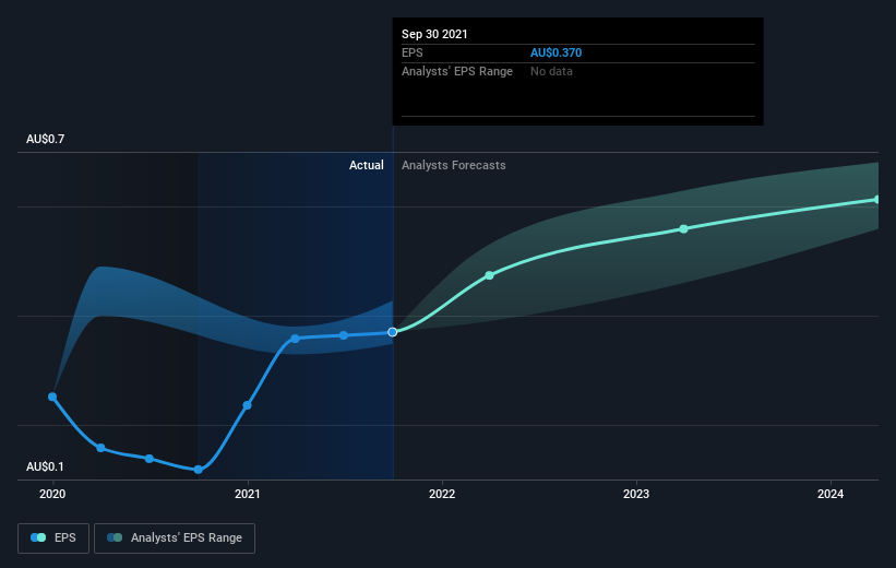 earnings-per-share-growth