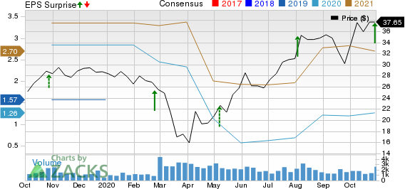 Cooper Tire  Rubber Company Price, Consensus and EPS Surprise