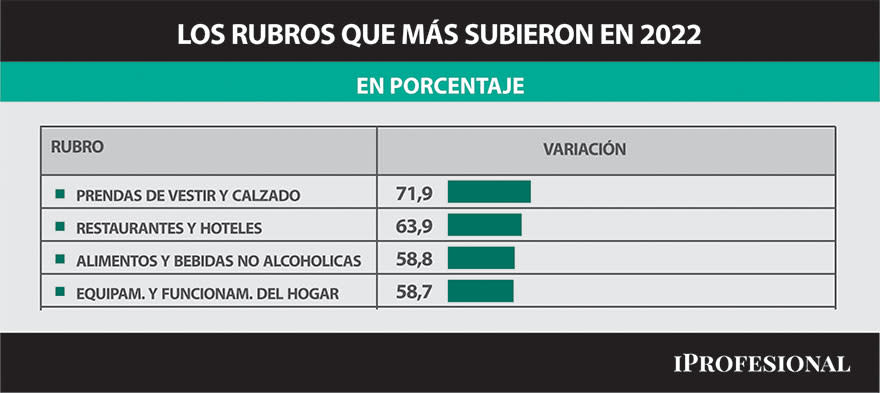 Los rubros que más suben en 2022