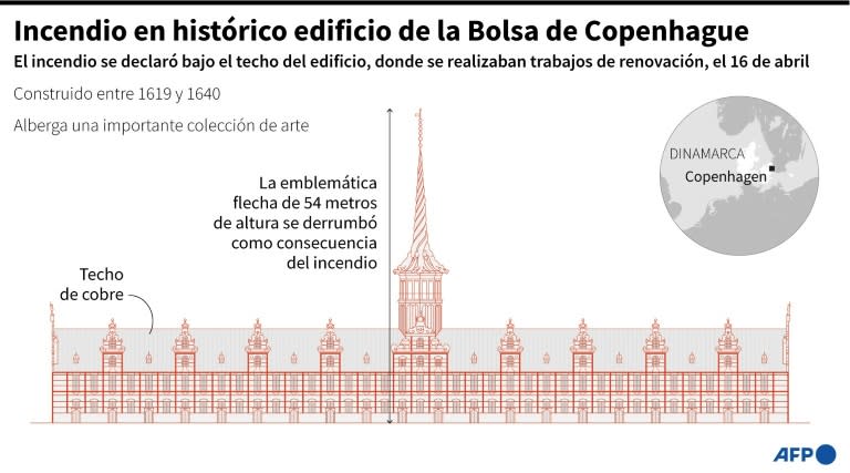 El histórico edificio de la Bolsa de Copenhague, construido entre 1619 y 1640, que sufrió un incendio el 16 de abril de 2024 (Hervé Bouilly, Julia Han Janicki)