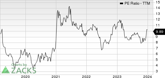 The ODP Corporation PE Ratio (TTM)