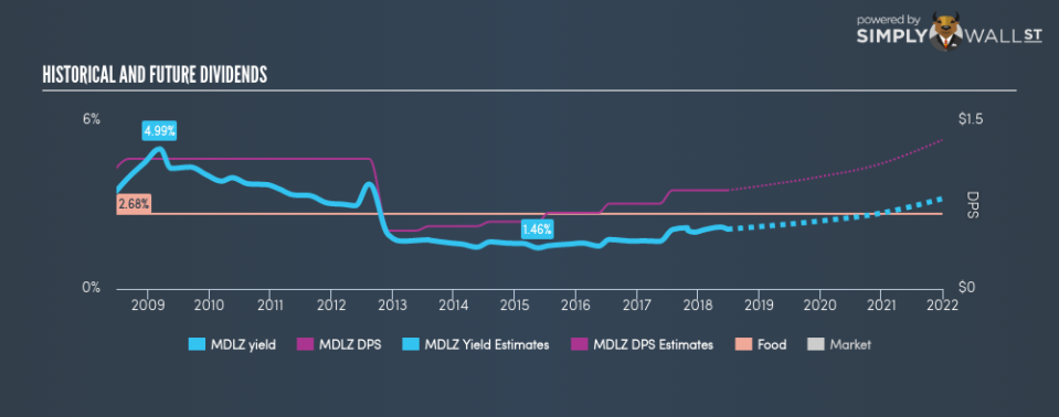 NasdaqGS:MDLZ Historical Dividend Yield June 25th 18