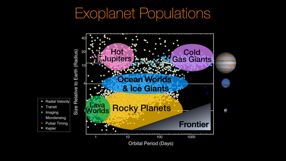 The planets characterized by NASA's Kepler mission (yellow dots) and other surveys split into several different broad planet types. Future exoplanet surveys will reveal small planets orbiting further from their stars in the corner marked "frontier". <cite>NASA/Ames Research Center/Natalie Batalha/Wendy Stenzel</cite>