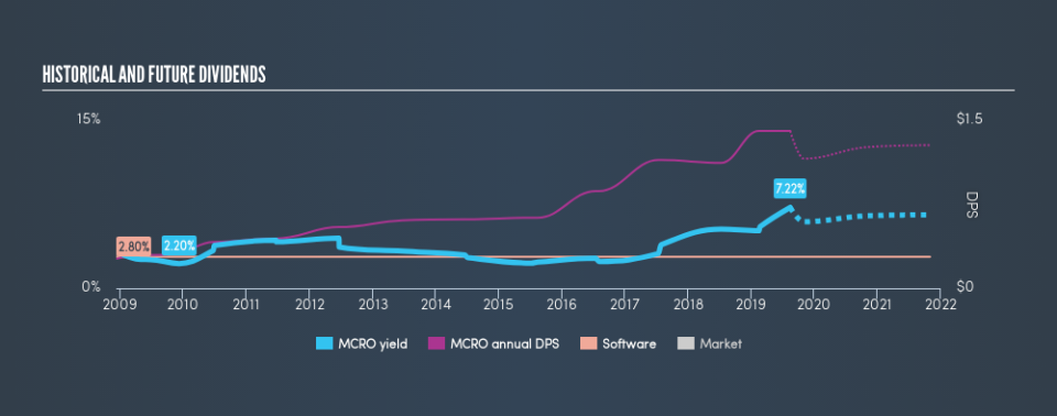 LSE:MCRO Historical Dividend Yield, August 14th 2019