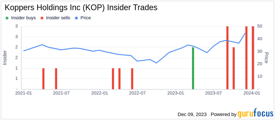 Insider Sell Alert: Ex. VP COO James Sullivan Sells 16,609 Shares of Koppers Holdings Inc (KOP)