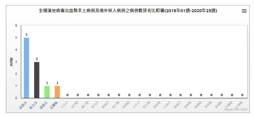 （圖／疾管署）