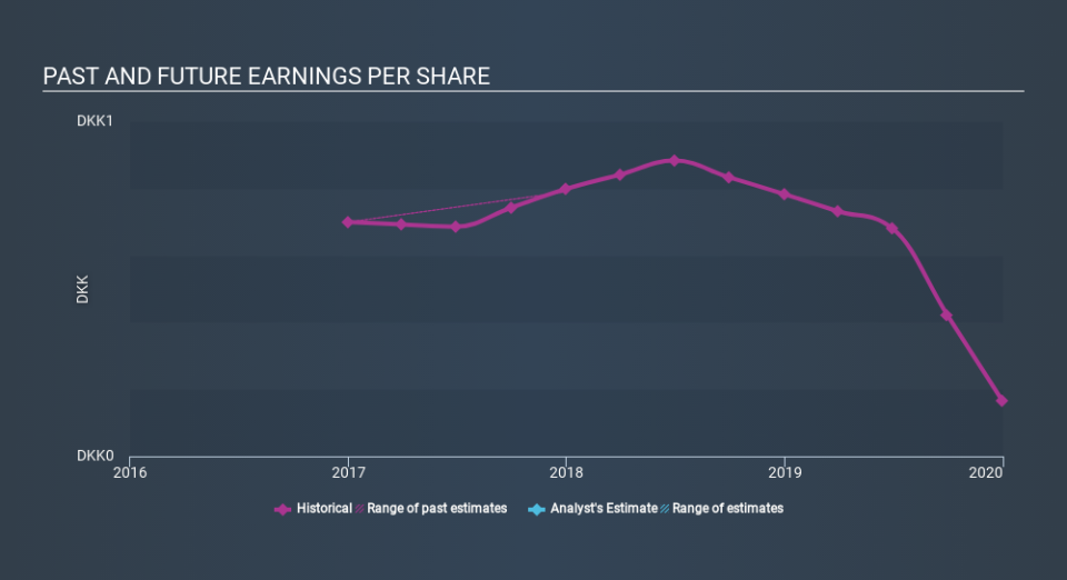 CPSE:COLUM Past and Future Earnings April 18th 2020