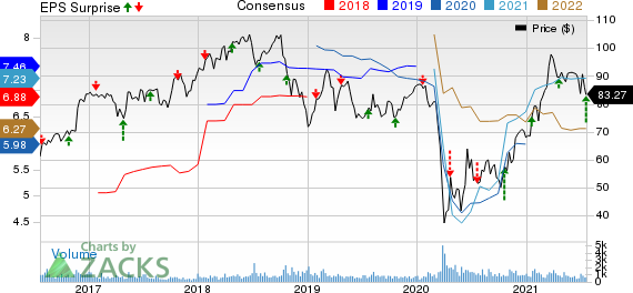 BOK Financial Corporation Price, Consensus and EPS Surprise