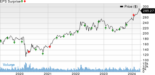 General Dynamics Corporation Price and EPS Surprise