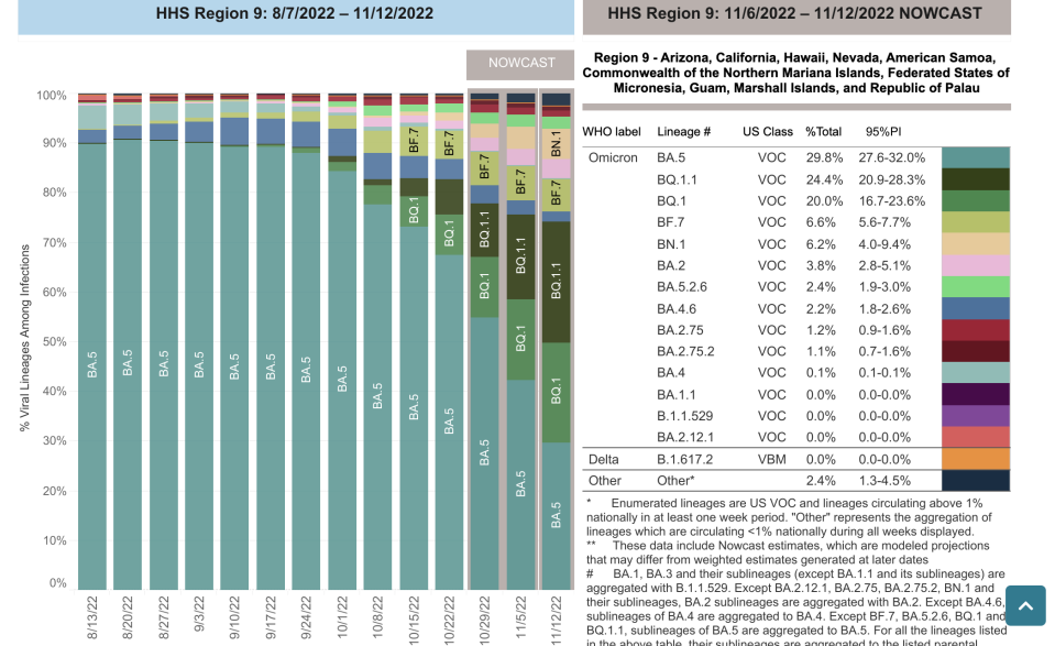 Variant proportions, per CDC