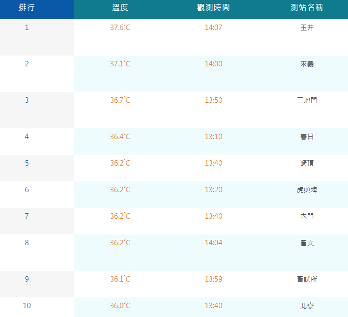 今(21)日持續吹南風，各地仍然是高溫炎熱的天氣，下午南部甚至有10個測站高溫飄破36度，其中台南玉井高達37.6度。   圖：翻攝自中央氣象署