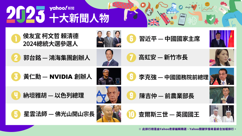 2023年度十大新聞人物，由侯柯賴3位總統候選人並列冠軍。（圖／Yahoo奇摩新聞圖庫）