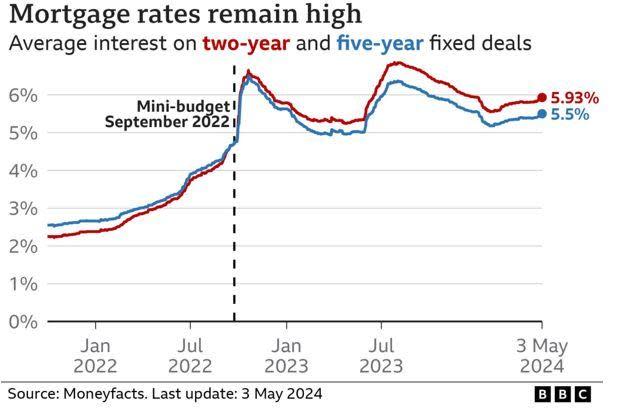 Mortgage rates