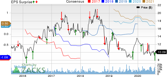 Ironwood Pharmaceuticals, Inc. Price, Consensus and EPS Surprise