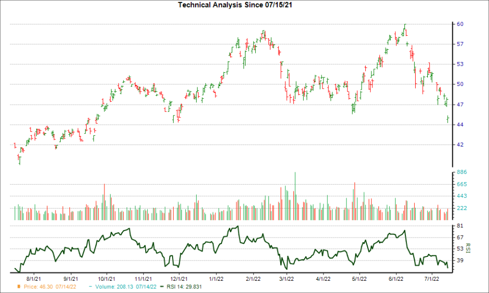 3-month RSI Chart for TTE