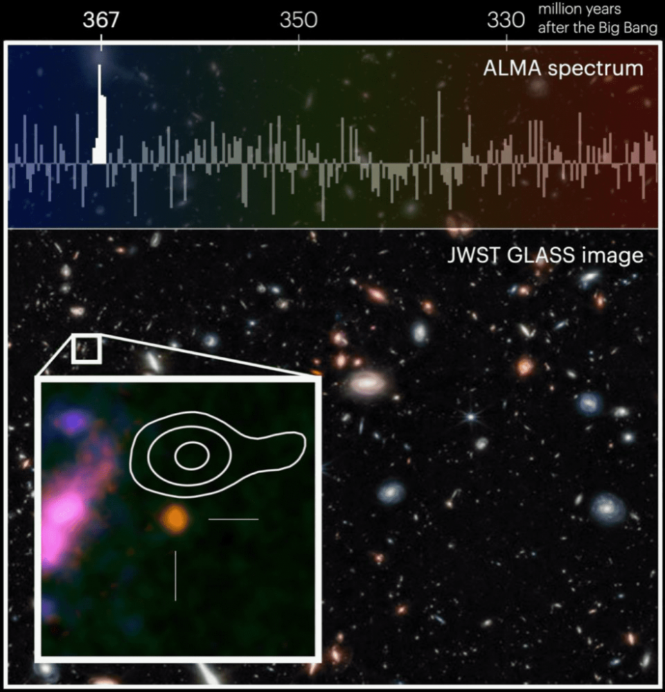 GHZ2/GLASS-z12 的圖像與其 ALMA 光譜。 (NASA/ESA/CSA/T. Treu, UCLA/NAOJ/T. Bakx, Nagoya U)