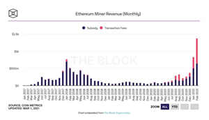 Ethereum Miner Revenue (Monthly)