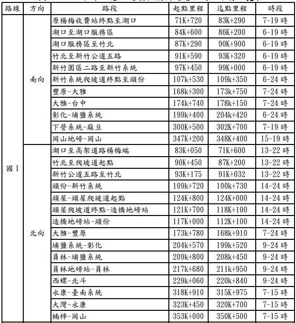 和平紀念日連續假期國道增加開放路肩一覽，實際開放里程及使用限制請以現場標誌為準。（高速公路局提供）