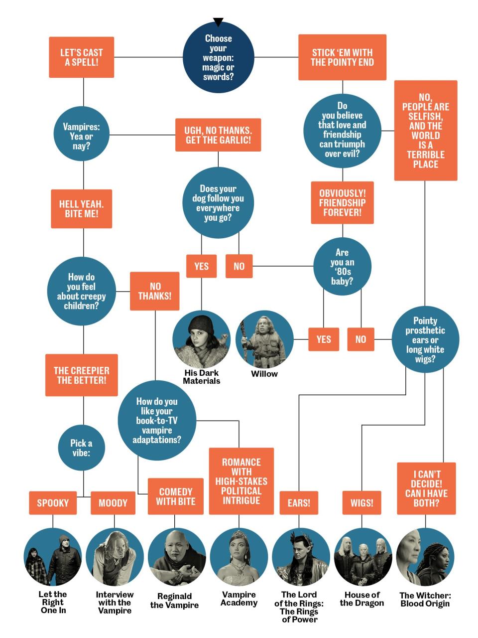 Fall TV Fantasy Flowchart