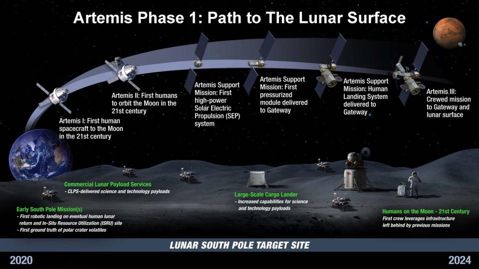 a diagram of how the Artemis missions will approach the moon