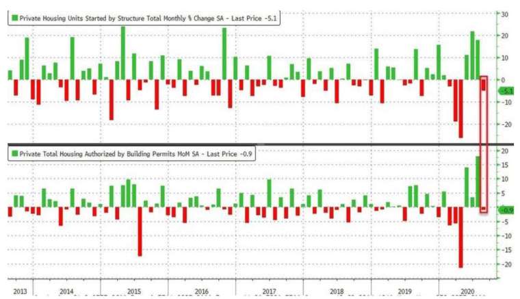 上圖為美國新屋開工年化月增率，下圖為美國營建許可月增率 (圖：Zerohedge)