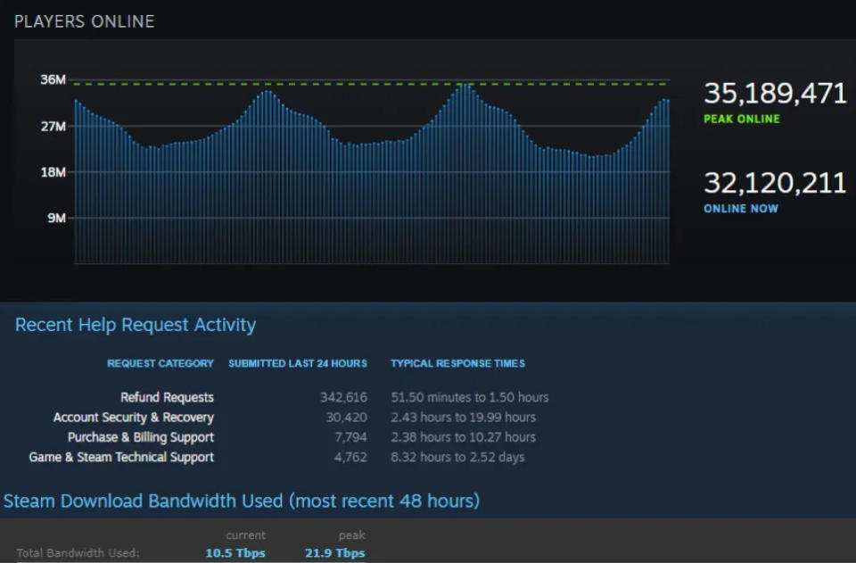 Reddit 網友分享數據，光是 24 小時就有近 39 萬客服案件需要處理（圖片來源：Steam / Reddit）