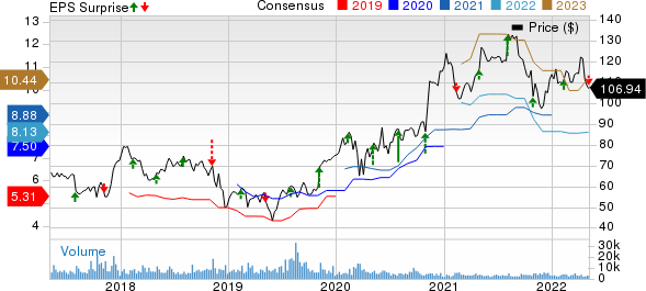 DaVita Inc. Price, Consensus and EPS Surprise