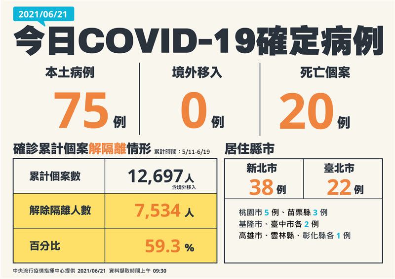 指揮中心公布今（21）日新增75例COVID-19本土確定病例，均為本土個案，確診個案中新增20例死亡。（圖／指揮中心提供）