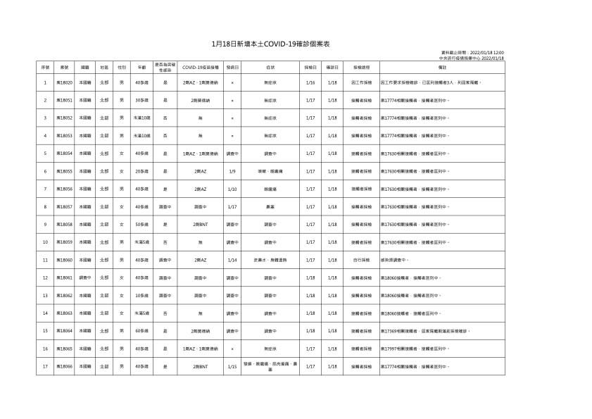 本土確診個案 (指揮中心提供)