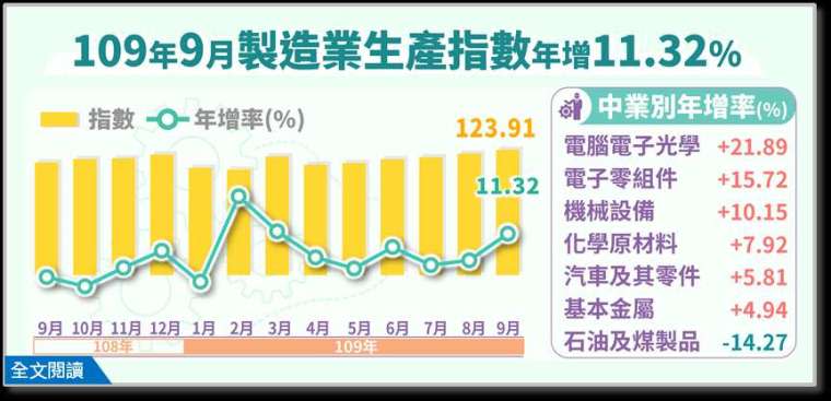 (圖：經濟部統計處提供)