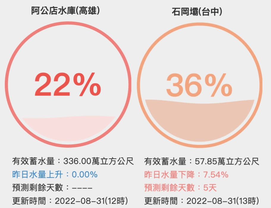 台中石岡壩水庫、高雄阿公店水庫從過去就備受討論。（圖片來源：台灣水庫即時水情資料）