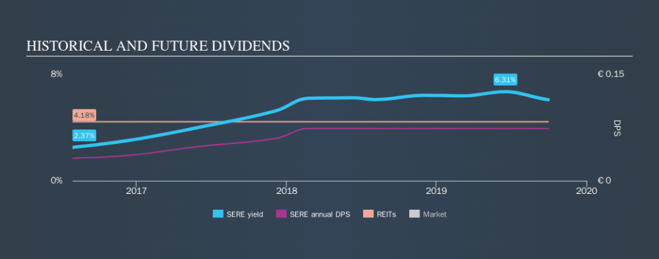 LSE:SERE Historical Dividend Yield, September 30th 2019